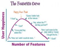 The featuritis curve