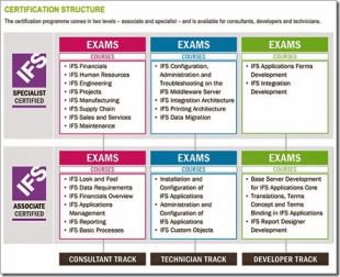 IFS Academy Certification Structure