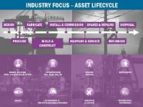asset lifecycle focus