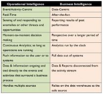 Operational Intelligence vs Business Intelligence