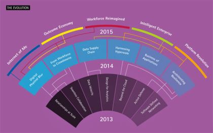 Accenture - The Evolution