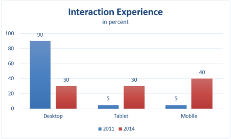 Interaction Experience