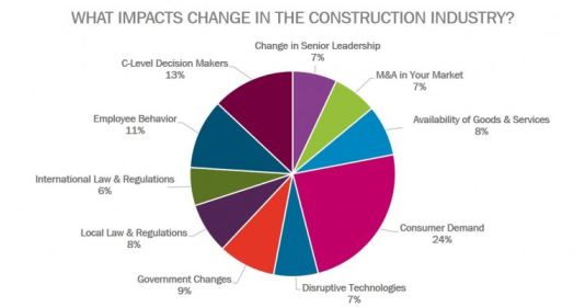 What impacts change in the construction industry