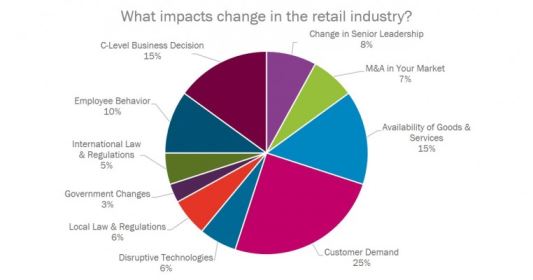 What impacts change in the retail industry