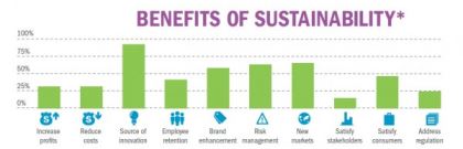 Benefits of Sustainability