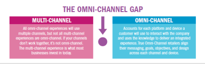 The Omni-Channel Gap