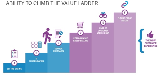 Ability to climb the value ladder