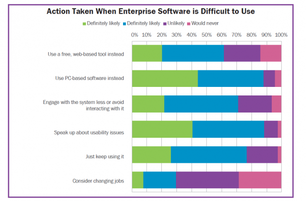 Action taken when enterprise software is difficult to use