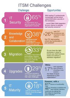Infographic: The top 5 ITSM challenges for the next 12 months