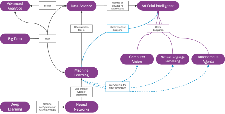 Artificial Intelligence