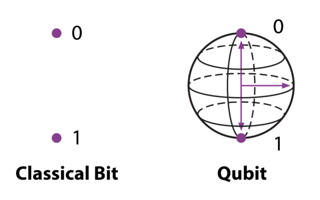 A Quantum Leap in Computing Power and its potential business impact