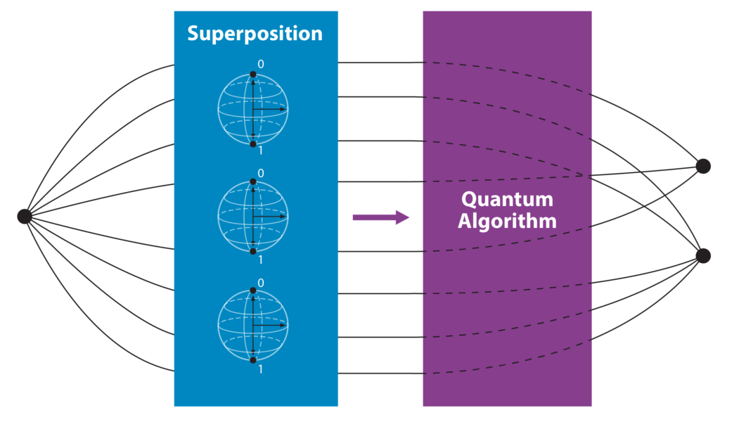 A Quantum Leap in Computing Power and its potential business impact
