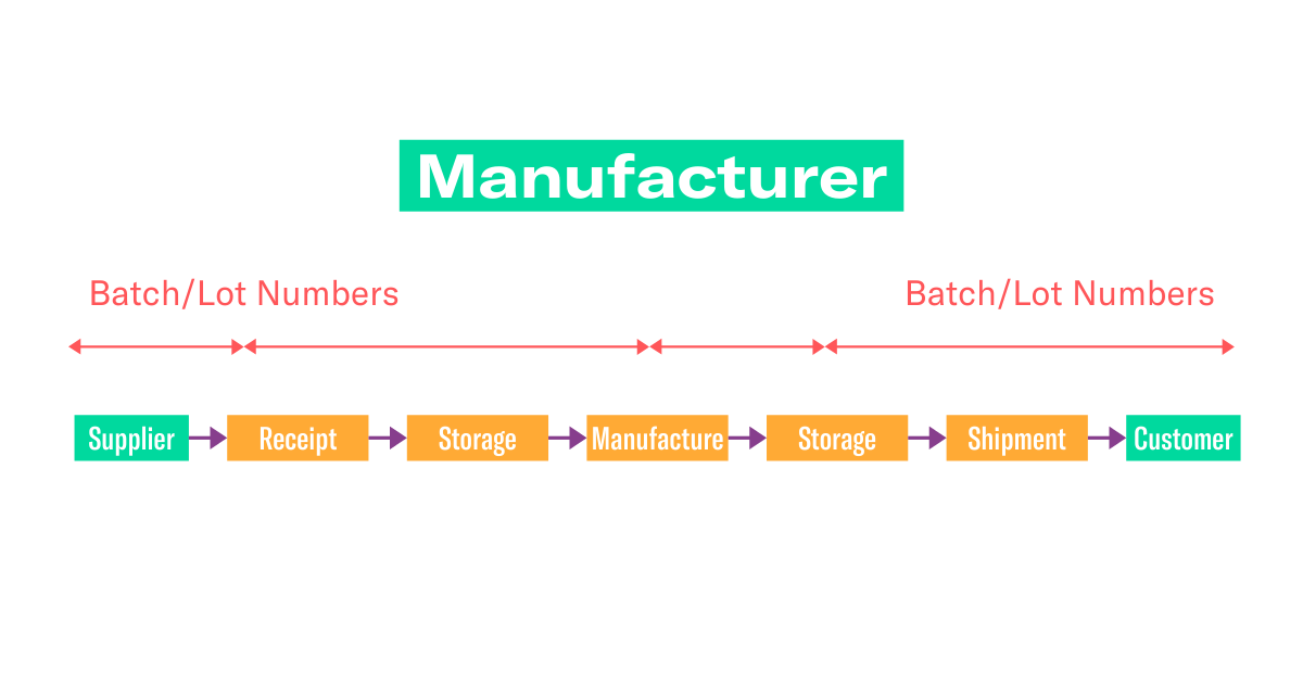 Manufacturing 