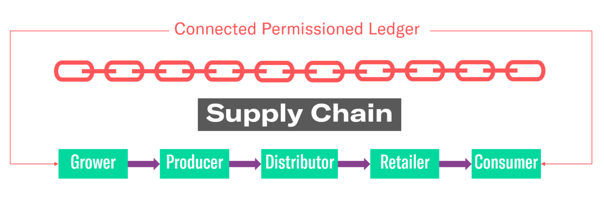 Supply Chain