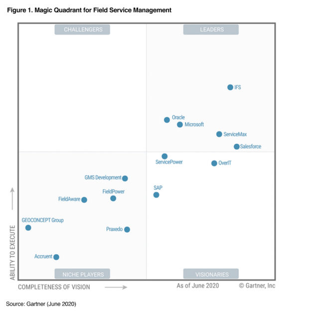 Gartner FSM MQ