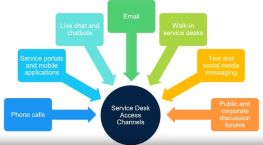 Why You Need an Omnichannel Service Desk