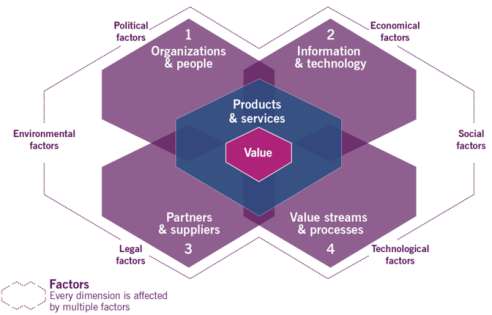 The 4 Dimensions of ITIL 4: Information & Technology - 4 dimensions of service management