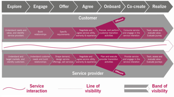 How to Make Omnichannel ITSM Work - customer journey mapping