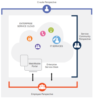 What is Enterprise Service Management (ESM)? - service cloud