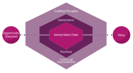 What is the ITIL 4 Service Value System?