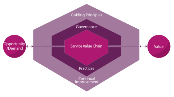 Confused About the ITIL 4 Service Value Chain?