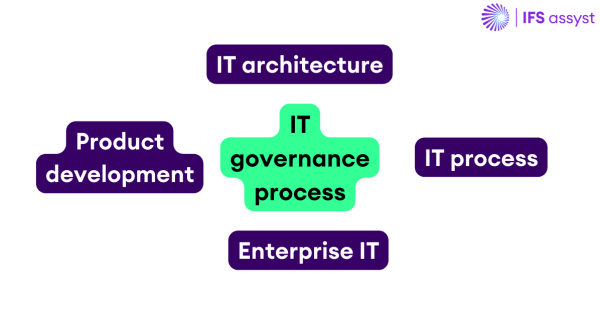 What is IT Governance (ITG) and why does it matter? - IT governance process
