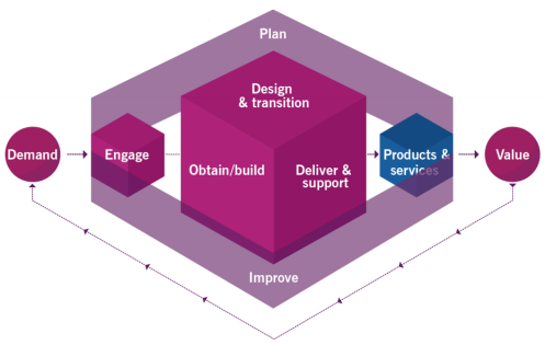 Confused About the ITIL 4 Service Value Chain? - service value chain