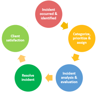 What is IT Incident Management? (Best Practice and Processes) - incident management lifecycle