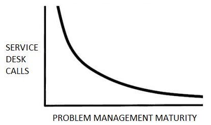 How to Quick-Start Proactive Problem Management - inverse-relationship-problem-management-unplanned-work