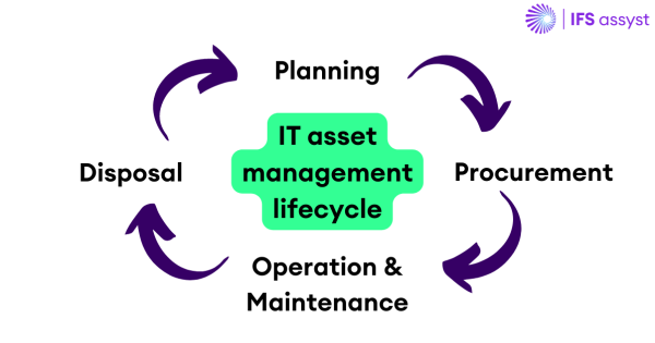 What is IT Asset Management? (ITAM) - it asset management lifecycle