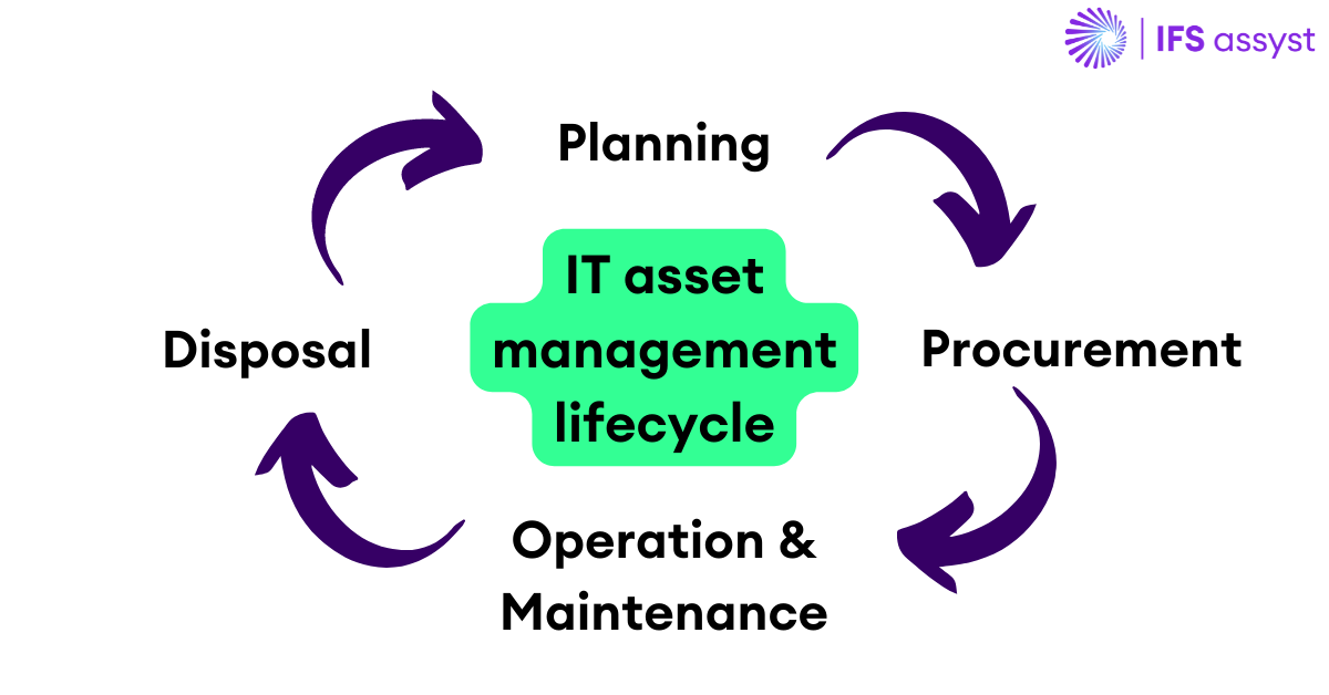 What is IT Asset Management? (ITAM) - IFS Blog