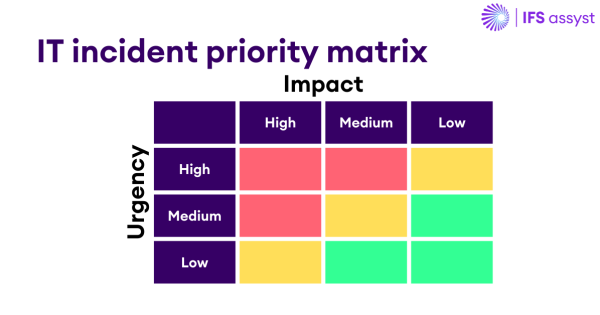 What is IT Incident Management? (Best Practice and Processes) - incident priority matrix