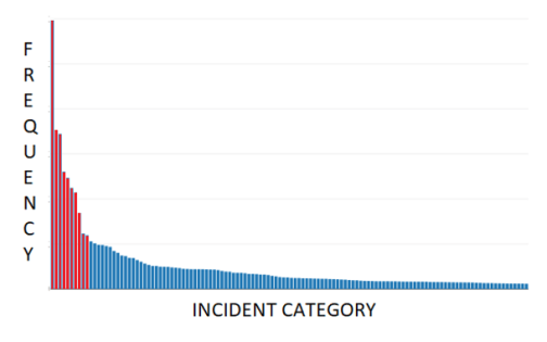 How to Quick-Start Proactive Problem Management - incident chart