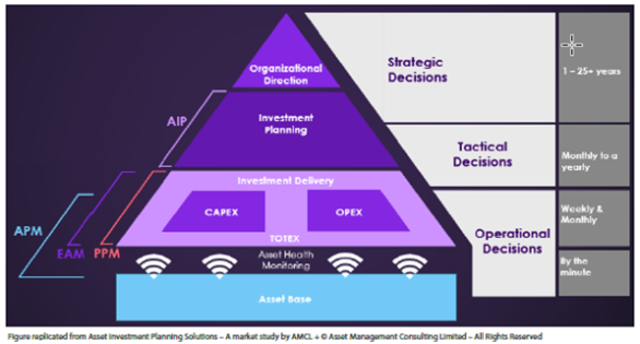 Pyramid showing the Asset Lifecycle Management planning solutions