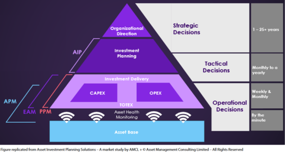 Pyramid chart showcasing asset investment planning solutions