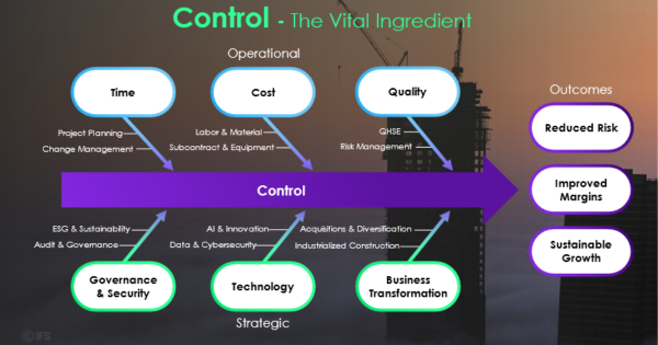 Control in construction is the vital ingredient for aligning operational execution with strategic priorities, enabling organizations to reduce risk, improve margins, and drive sustainable growth.