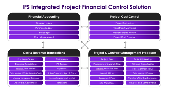 How does greater control in construction help reduce risk and boost margins?