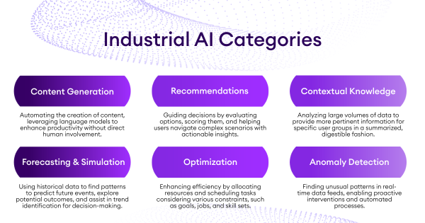 Overview of the six Industrial AI categories used in MedTech field service: Content Generation, Recommendations, Contextual Knowledge, Forecasting & Simulation, Optimization, and Anomaly Detection.