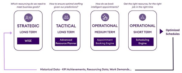 Strategic to operational intelligent capacity planning from WISE-driven resourcing to optimized schedules using AI-powered tools.