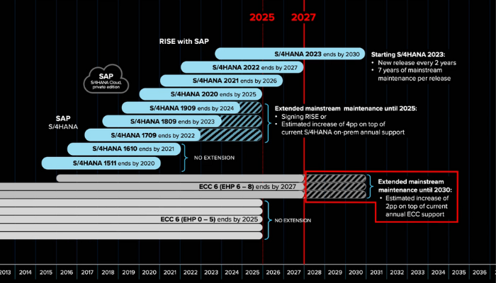 SAP ECC6 flow chart from 2020 to 2027