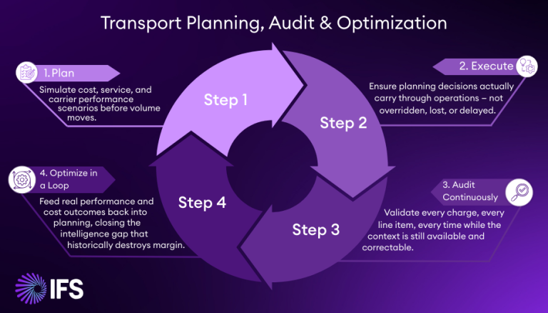 Transport Planning, Audit Optimization & Logistics 2026